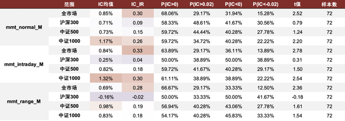 资料来源：ChinaScope，Wind，中金公司研究部，样本期为2016-04-30至2022-04-29