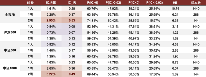 资料来源：ChinaScope，Wind，中金公司研究部，样本期为2016-04-30至2022-04-29