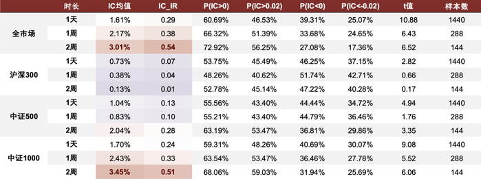 资料来源：ChinaScope，Wind，中金公司研究部，样本期为2016-04-30至2022-04-29