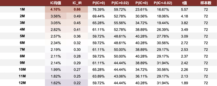 资料来源：ChinaScope，Wind，中金公司研究部，样本期为2016-04-30至2022-04-29