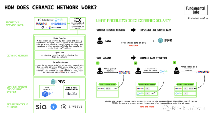 图 4：Ceramic Network是如何工作的？