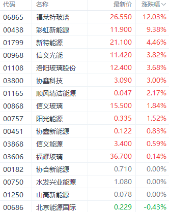 注：光伏太阳能概念股表现
