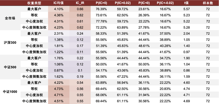 资料来源：ChinaScope，Wind，中金公司研究部，样本期为2016-04-30至2022-04-29