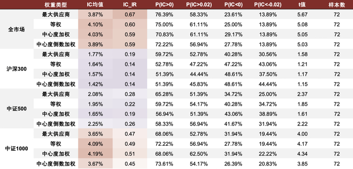 资料来源：ChinaScope，Wind，中金公司研究部，样本期为2016-04-30至2022-04-29