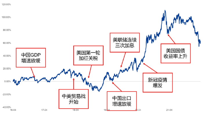 数据来源：wind，2016/4/1-2022/3/31，历史业绩不代表未来表现，基金投资需谨慎
