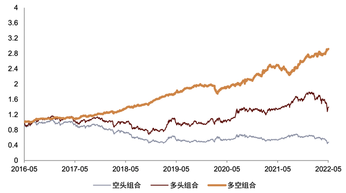 资料来源：ChinaScope，Wind，中金公司研究部，样本期为2016-05-03至2022-05-05