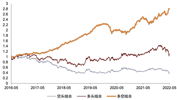 资料来源：ChinaScope，Wind，中金公司研究部，样本期为2016-05-03至2022-05-05