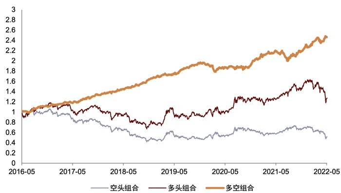 资料来源：ChinaScope，Wind，中金公司研究部，样本期为2016-05-03至2022-05-05