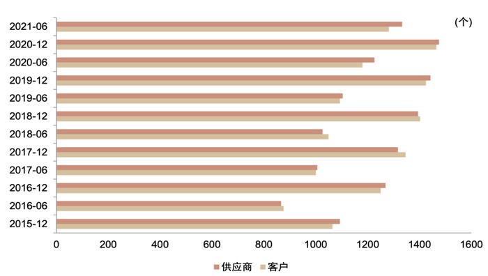 资料来源：ChinaScope，中金公司研究部，报告期为2015-12-31至2021-06-30