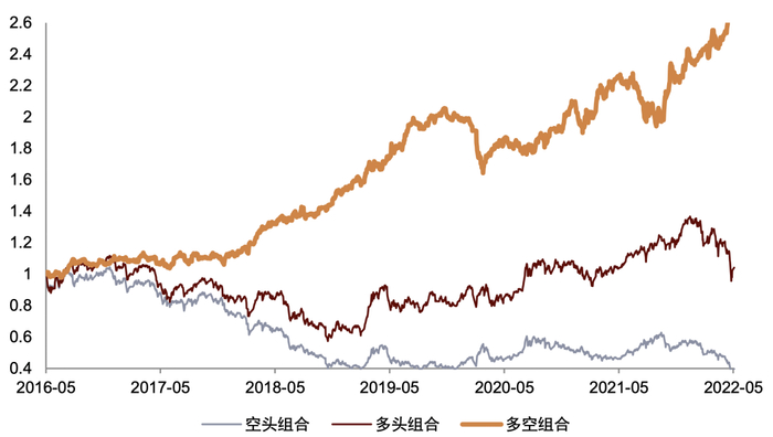 资料来源：ChinaScope，Wind，中金公司研究部，样本期为2016-05-03至2022-05-05