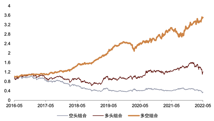 资料来源：ChinaScope，Wind，中金公司研究部，样本期为2016-05-03至2022-05-05