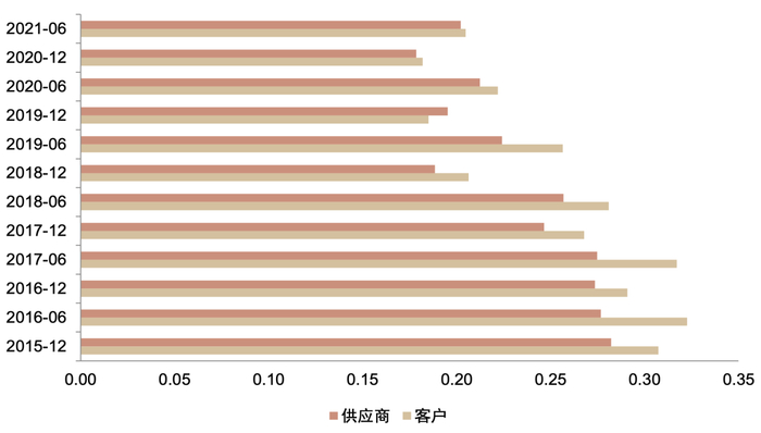 资料来源：ChinaScope，中金公司研究部，报告期为2015-12-31至2021-06-30