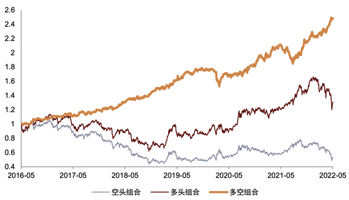 资料来源：ChinaScope，Wind，中金公司研究部，样本期为2016-05-03至2022-05-05