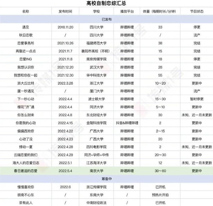 图|高校恋综汇总&nbsp;图源：《春日》导演组