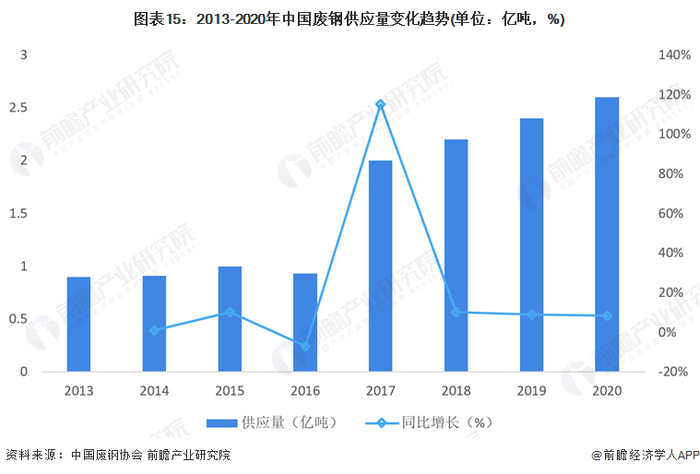 注：中国废钢协会未披露2021年废钢供应量数据。