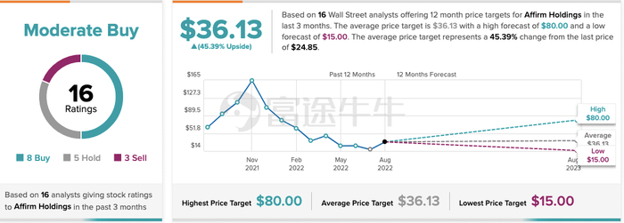 图片来源：TipsRank