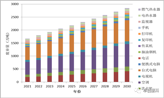 图20 14类废弃电器电子产品产生量估算（2021-2030年）