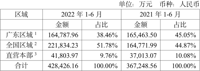 注释 1：广东区域包括广东省（除广东省南区特通渠道及餐饮渠道之外）、海南省。