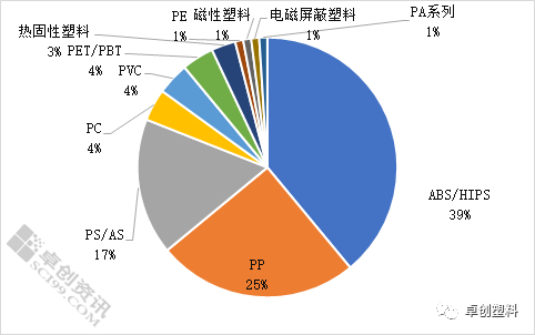 图19 2030年中国家电行业用塑料占比预估