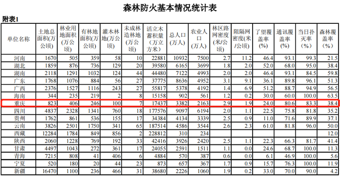 图片来源：《全国森林防火规划（2016-2025年）》