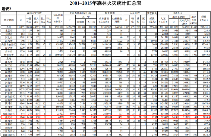 图片来源：《全国森林防火规划（2016-2025年）》