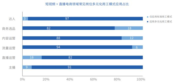 （直播电商领域常见岗位多元化用工模式应用占比&nbsp; 图片来源：《直播电商领域多元化用工发展趋势报告》）