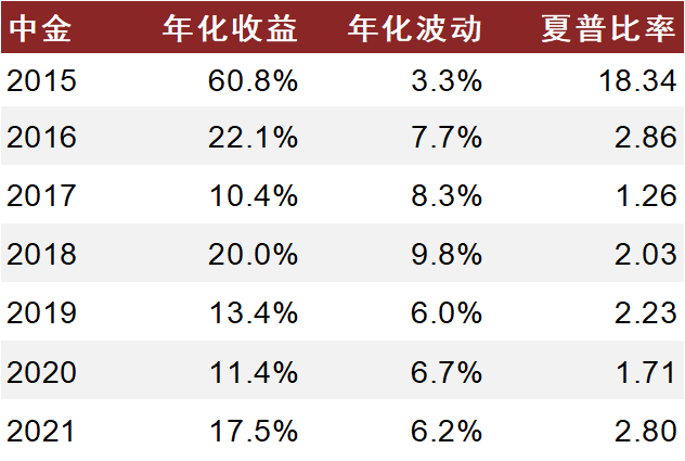 资料来源：Wind，中金公司研究部，注：2021年数据为组合样本外表现