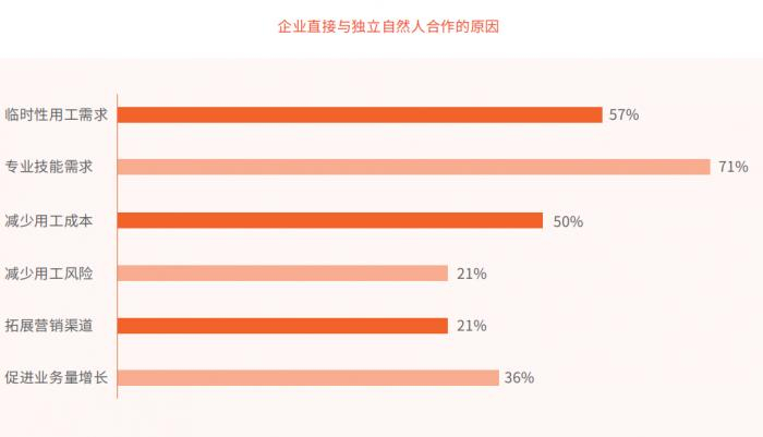 （企业直接与独立自然人合作的原因 图片来源：《直播电商领域多元化用工发展趋势报告》）