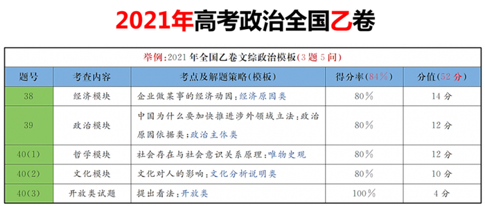 　　学魁榜的主观题模板压中2021年乙卷