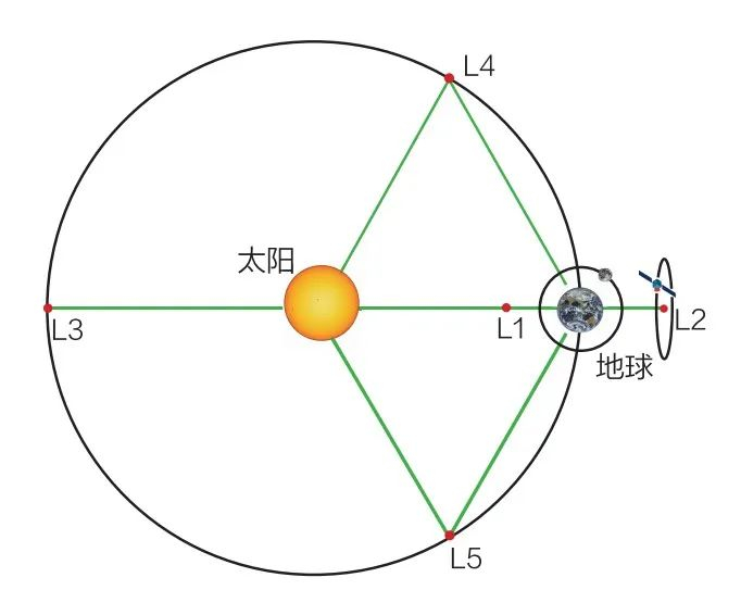 日——地拉格朗日L2点示意图