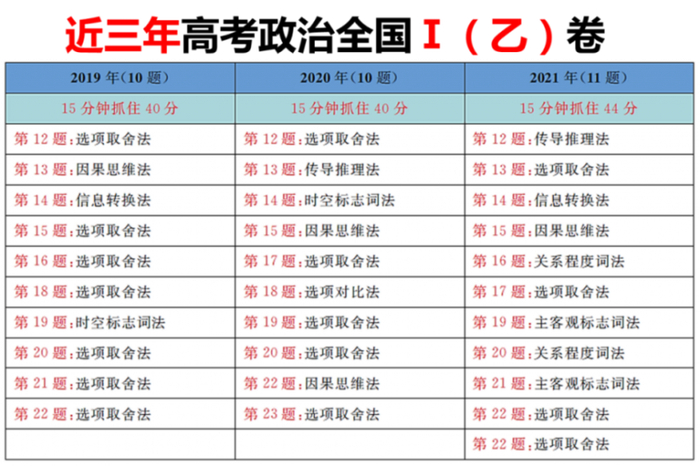 　　学魁榜解题技巧近三年压中的选择题