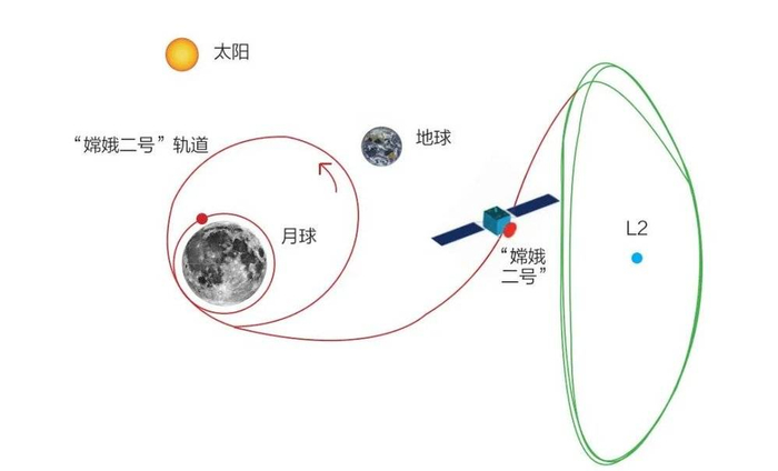 “嫦娥二号”飞往日-地拉格朗日L2点轨道示意图
