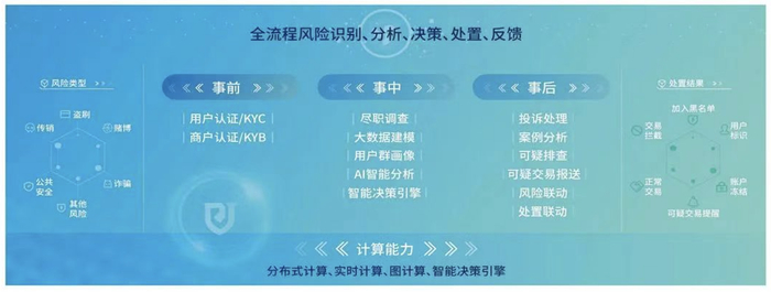 　　注：财付通智能风险防控体系