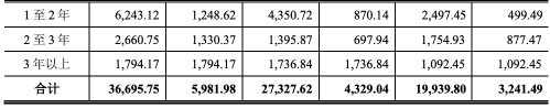 　　同期，科拓股份应收账款周转率逐年下降，分别为3.18次、2.74次、2.56次。 