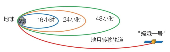 “嫦娥一号”卫星停泊轨道