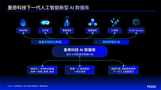 　　墨奇科技面向下一代人工智能的新型 AI 数据库支撑各 AI 行业应用场景简单、快速落地