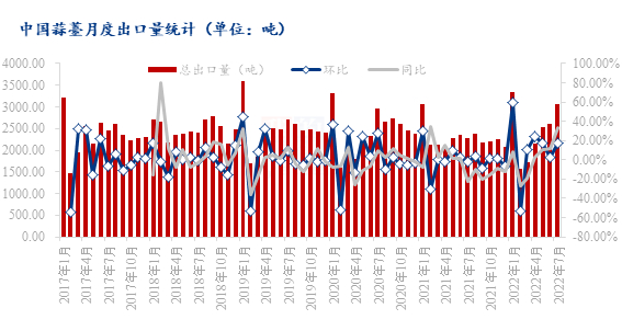 数据来源：海关总署、上海钢联整理