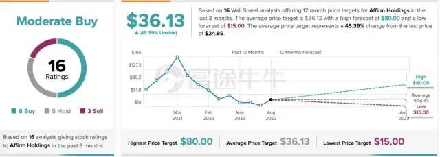 图片来源：TipsRank