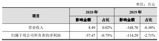 　　会计差错更正对合并财务报表主要项目的影响如下： 