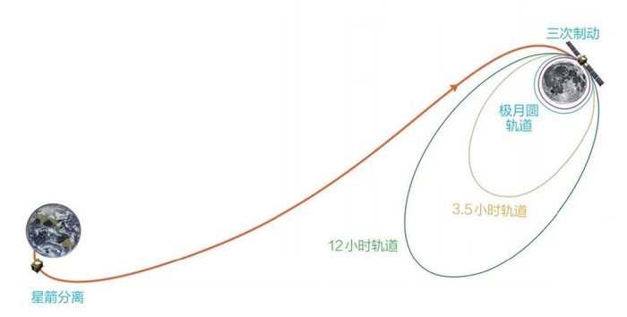 “嫦娥二号”直接地月转移轨道示意图