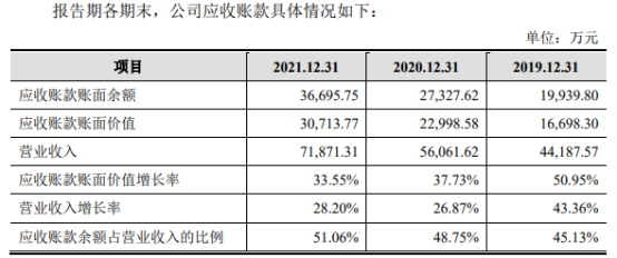 　　报告期各期末，公司应收账款坏账准备分别为3,241.49万元、4,329.04万元和5,981.98万元。 