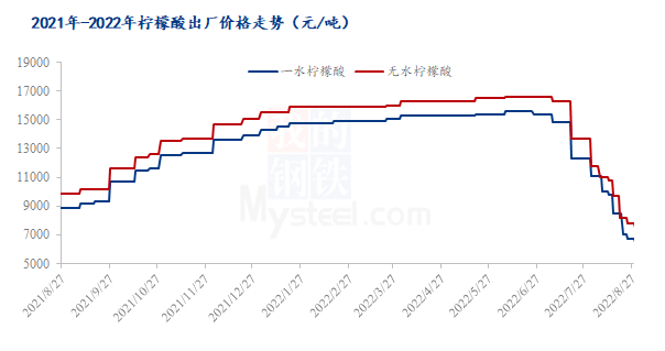 图1 柠檬酸出厂价格走势图