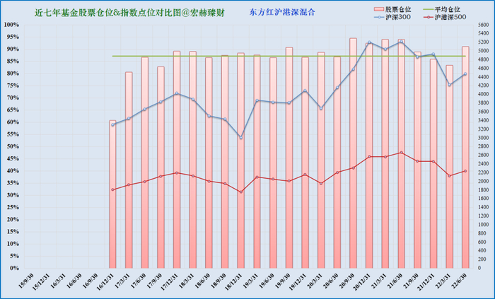 注：上图为近七年该基金仓位（柱线）与指数（折线）对比。