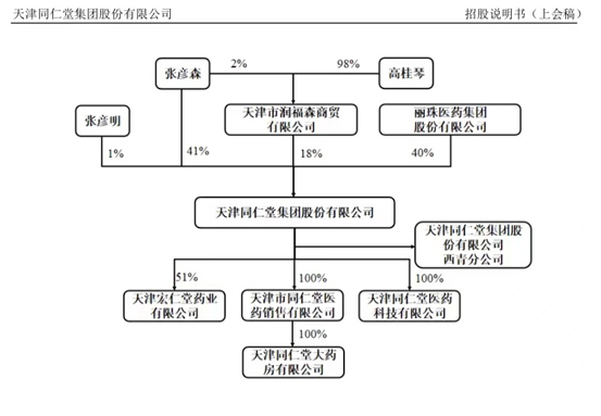 （天津同仁堂股权结构 截图自招股书）