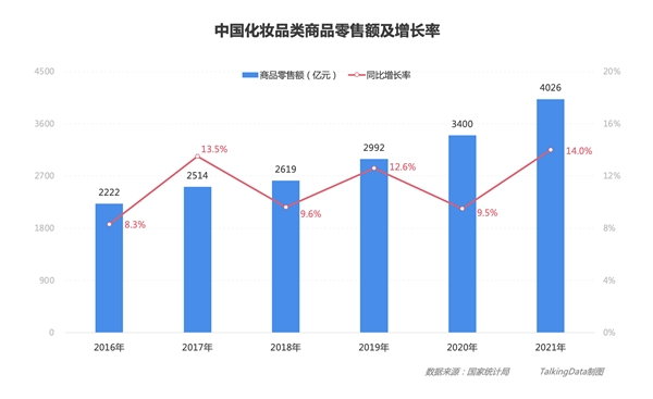 　　图:中国化妆品商品零售额及增长率