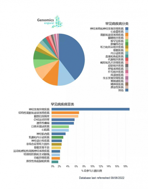 　　罕见病相关统计数据