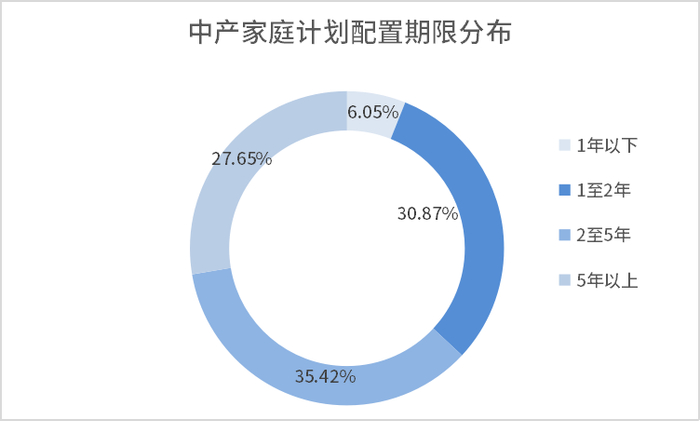 数据及观点来源：普益集团《2021中国中产家庭资产配置白皮书》，2022.5.25
