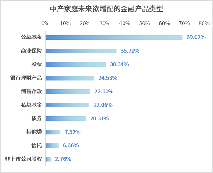数据及观点来源：普益集团《2021中国中产家庭资产配置白皮书》，2022.5.25