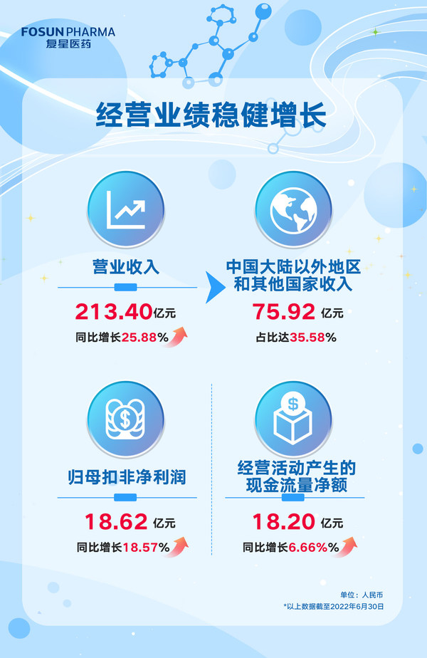 　　复星医药2022年中期业绩文件增长