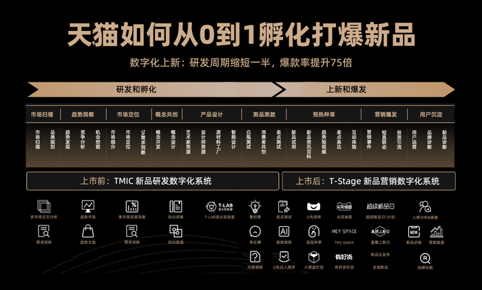 　　图说：一图读懂天猫如何孵化打爆新品